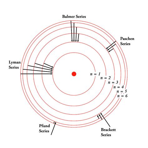 which electron transition results in the emission of energy|Bohr's model of hydrogen (article) .